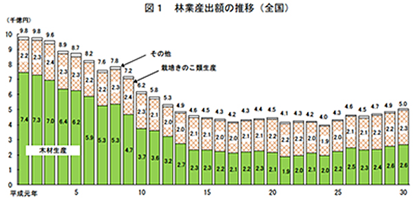 林業産出額の推移