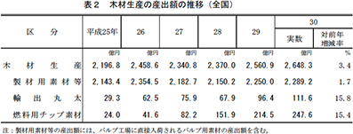 木材生産の産出額の推移（全国）