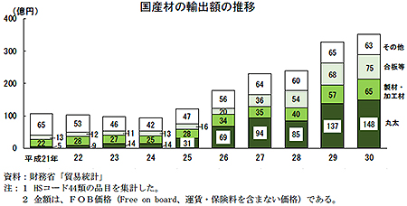 国産材の輸出額の推移