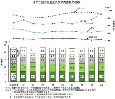 キノコ類の生産量および卸売価格の推移