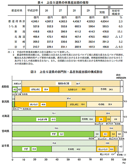 上位5道県の林業産出額と部門別・品目別割合