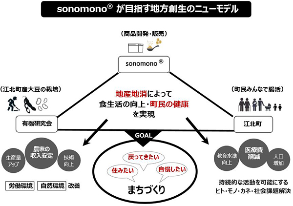 sonomono(R)が目指す地方創生のニューモデル