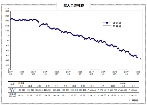 減少を続ける総人口