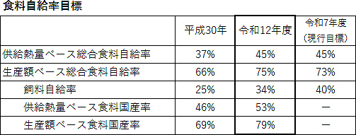 食料自給率目標