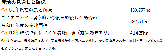 農地の見通しと確保