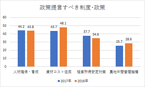 政策提言すべき制度・政策