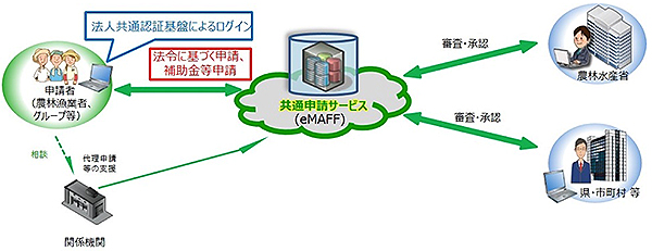 「共通申請サービス（eMAFF）」のオンライン申請の仕組み