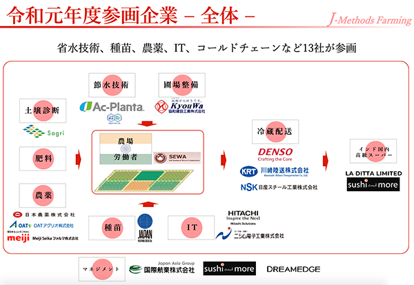 令和元年度参画企業