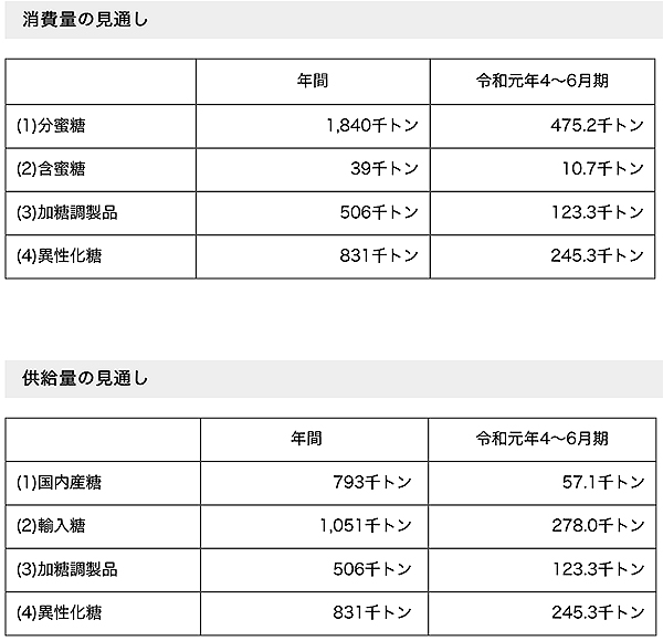 消費量の見通しと供給量の見通し