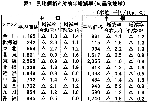 農地価格と対前年増減率（純農業地域）