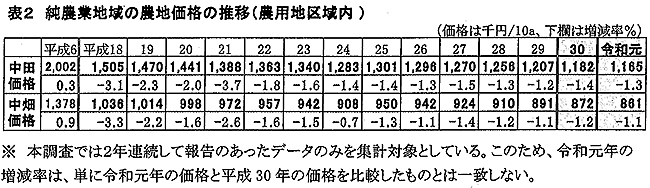 純農業地域の農地価格の推移（農用地区域内）