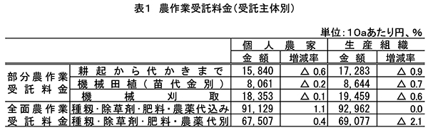 個人農家と生産組織の農作業受託料金