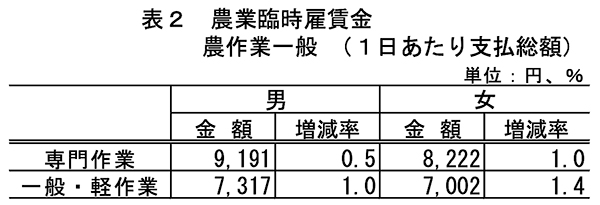 農業臨時雇賃金（農産業一般・1日当たり支払総額）