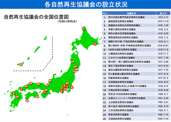 現在26ある自然再生協議会の設立状況