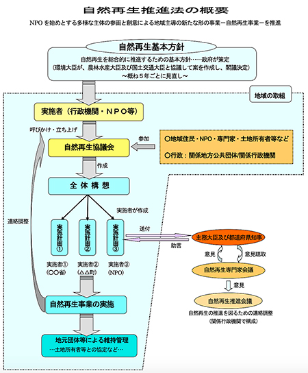 自然再生推進法の概要