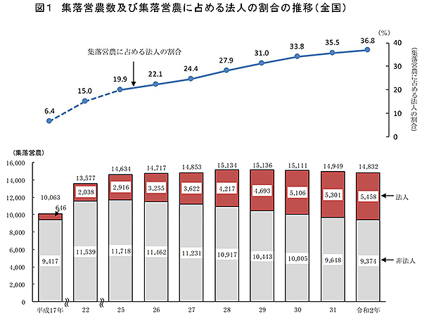 集落営農数および集落営農に占める法人の割合