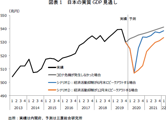 日本の実質GDPの見通し