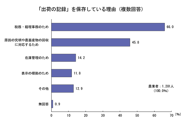 「出荷の記録」を保存している理由