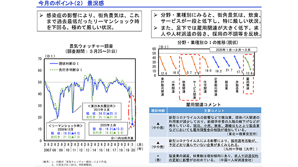 4月23日の内閣府「月例経済報告等に関する関係閣僚会議資料」に示された「景気ウォッチャー調査」の分析。過去の経済危機時にない急激で大幅な低下が見られる。