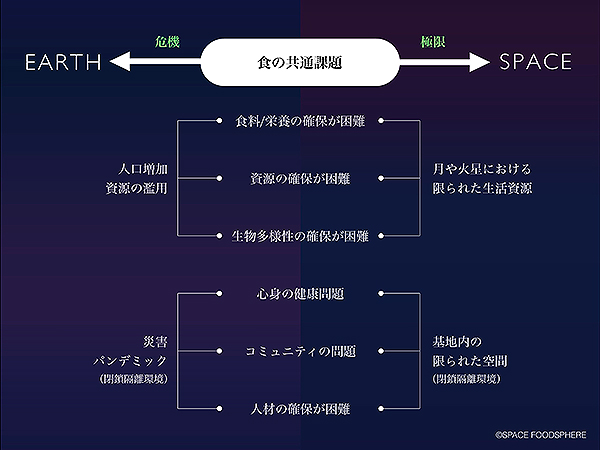 （図1）地球と宇宙の食の共通課題