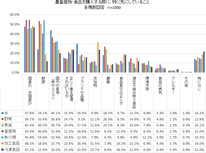 【グラフ】農畜産物・食品を購入する際に、特に気にしていること