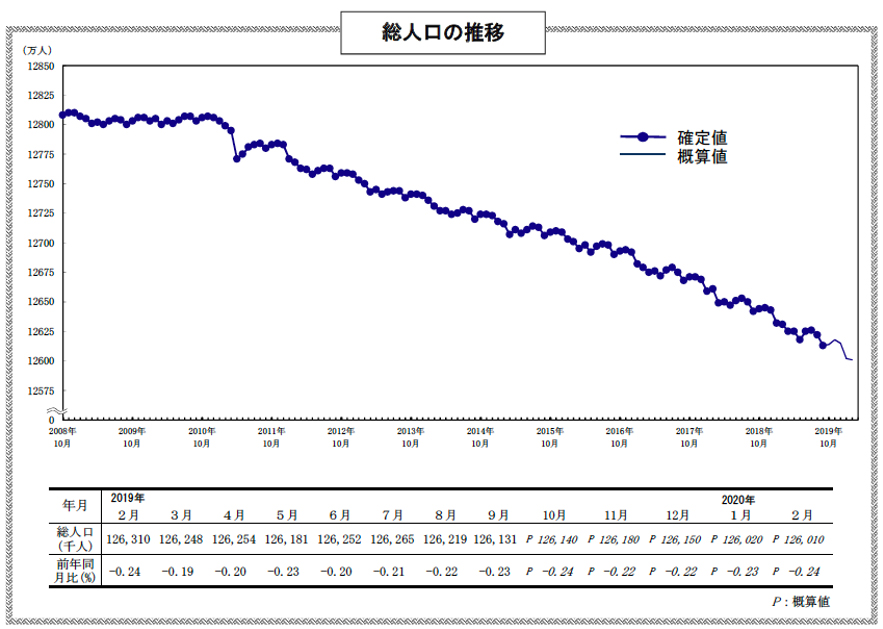 日本 の 総 人口