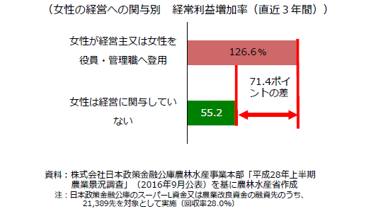 女性農業者の活躍に焦点－農業白書