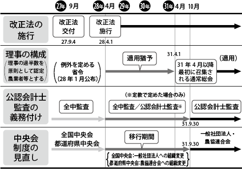 改正農協法に係る今後のスケジュール