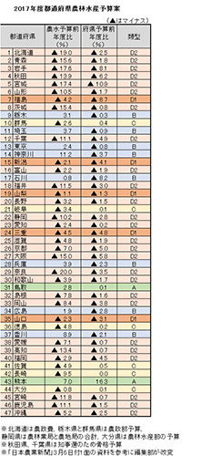 表　2017年度都道府県農林水産予算案