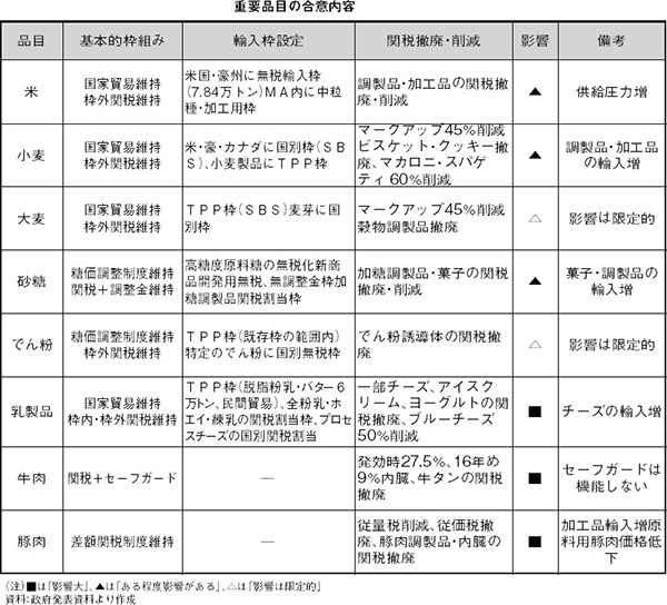 TPP重要品目合意内容