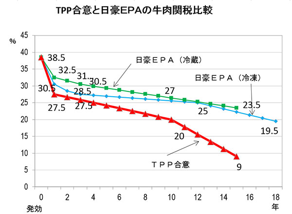 ＴＰＰ合意と日豪ＥＰＡの牛肉関税比較