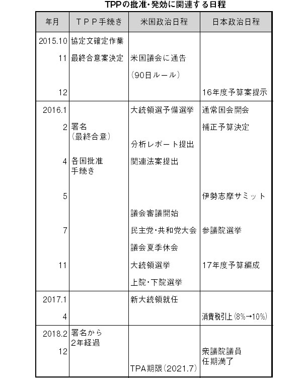 ＴＰＰの批准・発効に関連する日程