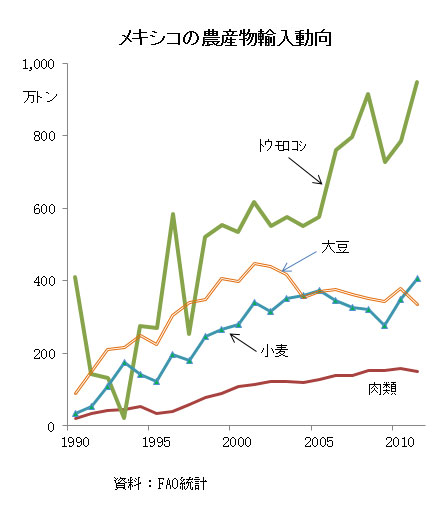 メキシコの農産物輸入動向