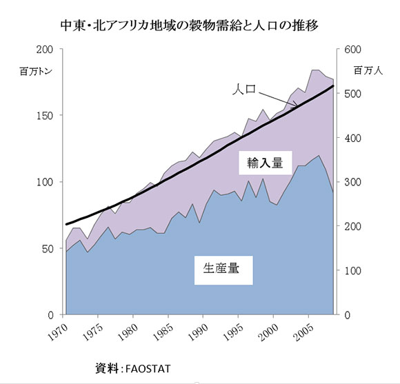 JAcom【第3回　中東・北アフリカ】人口5億　耕地は乏しく世界の食料にインパクト2016年8月18日