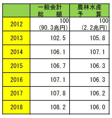 一般会計総額と農林水産予算の比較