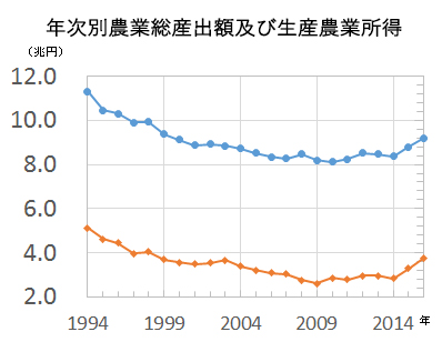 年次別農業総算出額及び生産農業所得