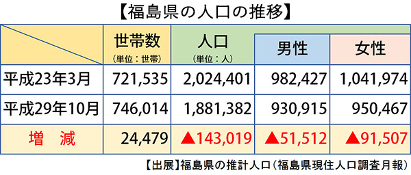 福島県の人口の推移（脱原発で安全な食料「豊かな国土」再生へ）
