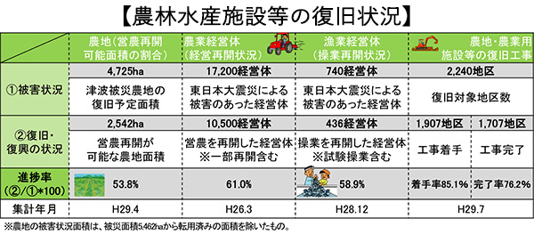 農林水産施設等の復旧状況（脱原発で安全な食料「豊かな国土」再生へ）