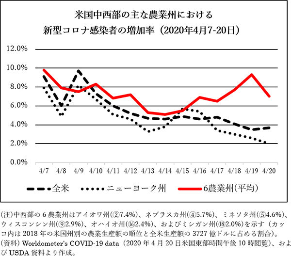 コロナ感染拡大が続く中西部の農業州　図