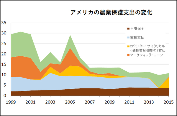 アメリカの農業保護支出の変化