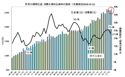 【図1】世界の穀物生産・消費＆期末在庫率の推移（米農務省2018.10.11）