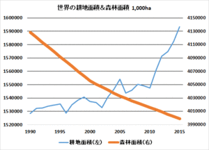 【図２】世界の耕地面積＆森林面積　1000ha