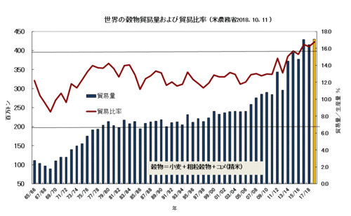 【図３】世界の穀物貿易量および貿易比率（米農務省2018.10.11）