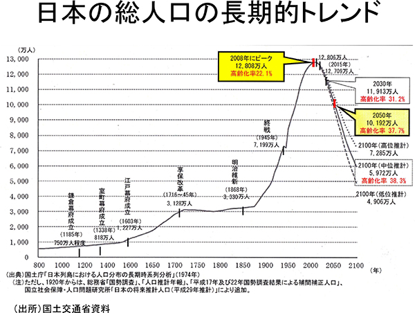 日本の総人口の長期的トレンド
