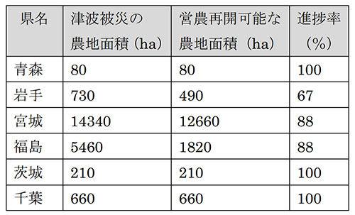 （県別農地の復旧状況　平成28年1月末時点・農水省調べ）