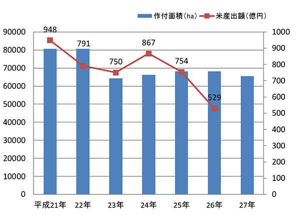 グラフ　福島県における米作付面積と産出額