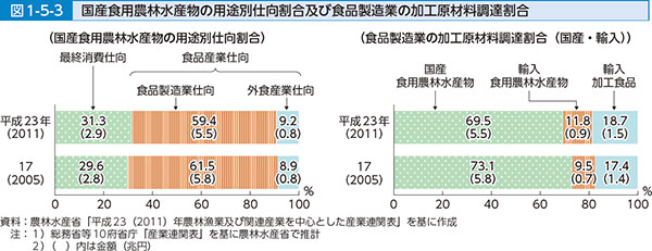 平成27年度農業白書2