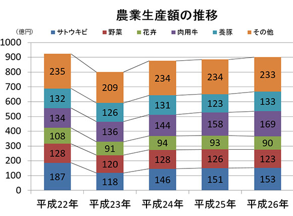 農業生産額図