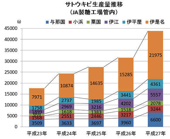 サトウキビ生産量