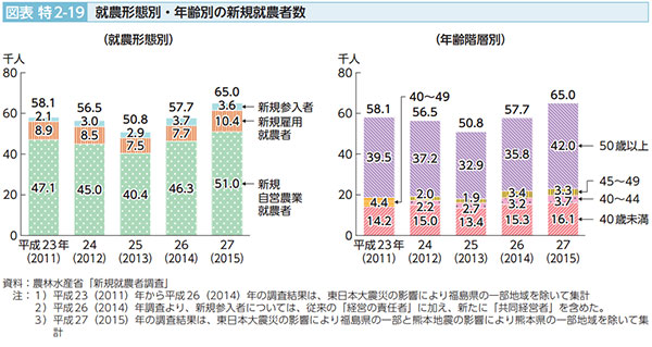 平成28年度農業白書を読む